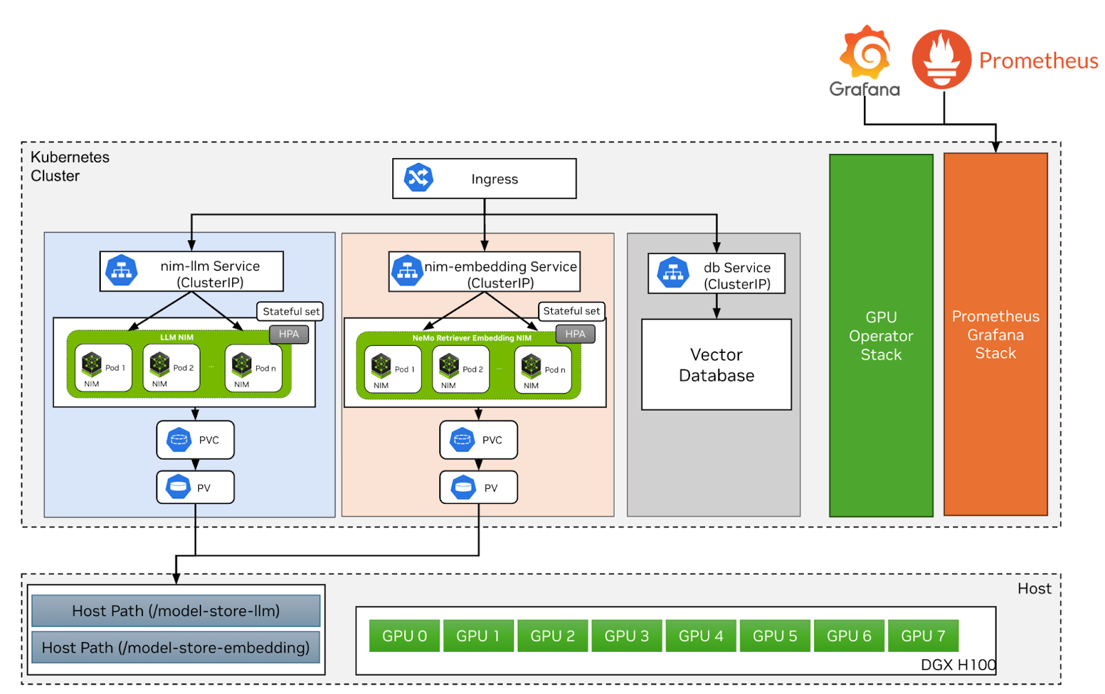 Figure 4 - NVIDIA NIMs and  other components deployment on a Kubernetes cluster 